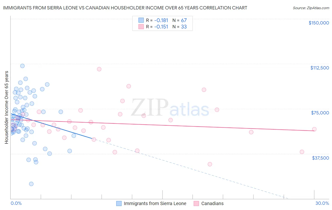 Immigrants from Sierra Leone vs Canadian Householder Income Over 65 years
