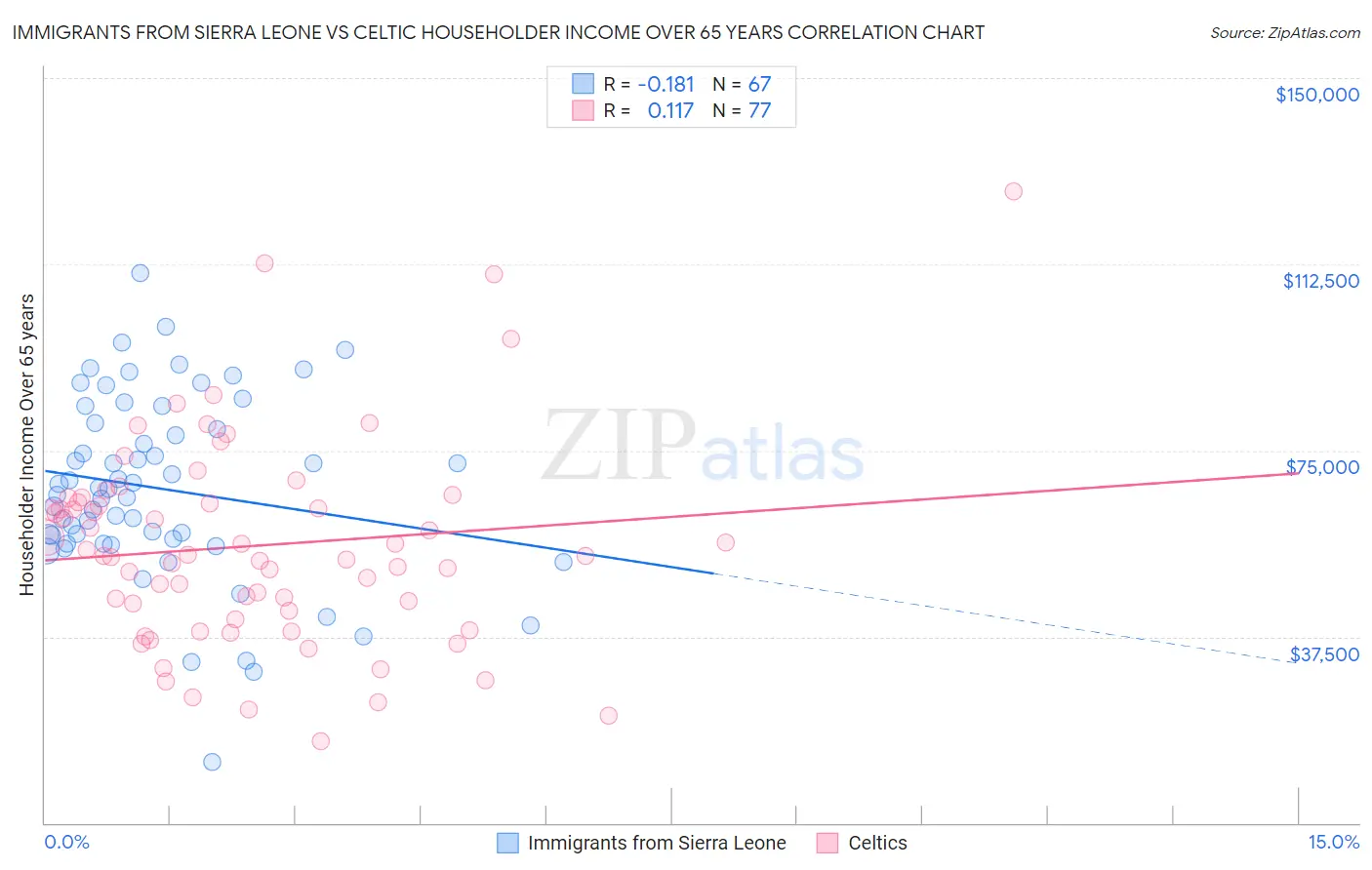Immigrants from Sierra Leone vs Celtic Householder Income Over 65 years