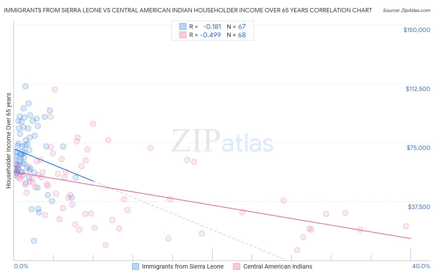 Immigrants from Sierra Leone vs Central American Indian Householder Income Over 65 years