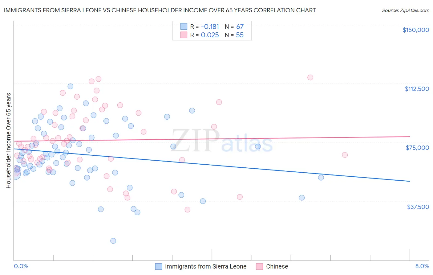 Immigrants from Sierra Leone vs Chinese Householder Income Over 65 years
