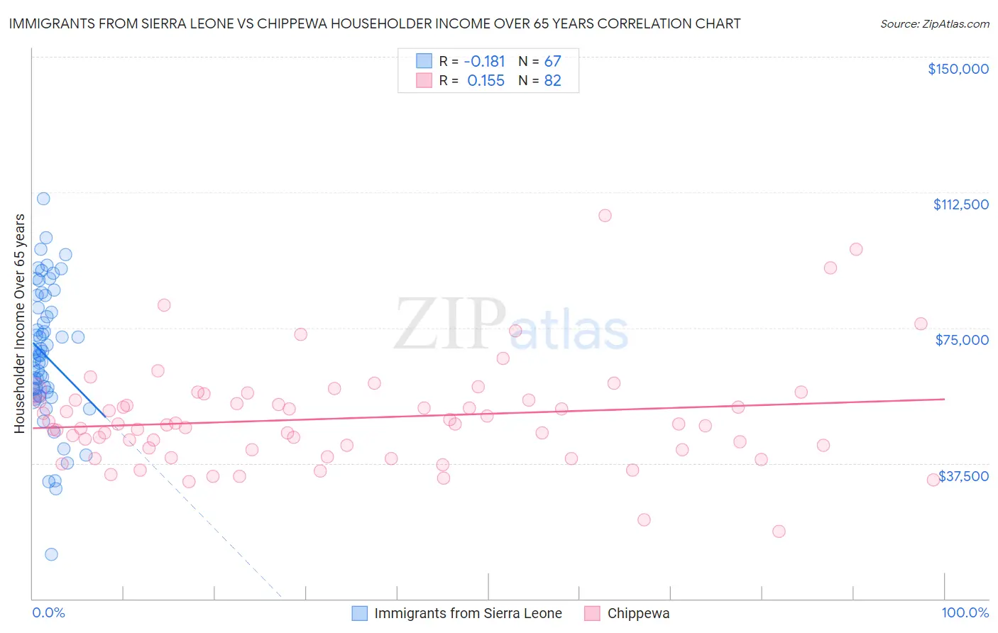 Immigrants from Sierra Leone vs Chippewa Householder Income Over 65 years
