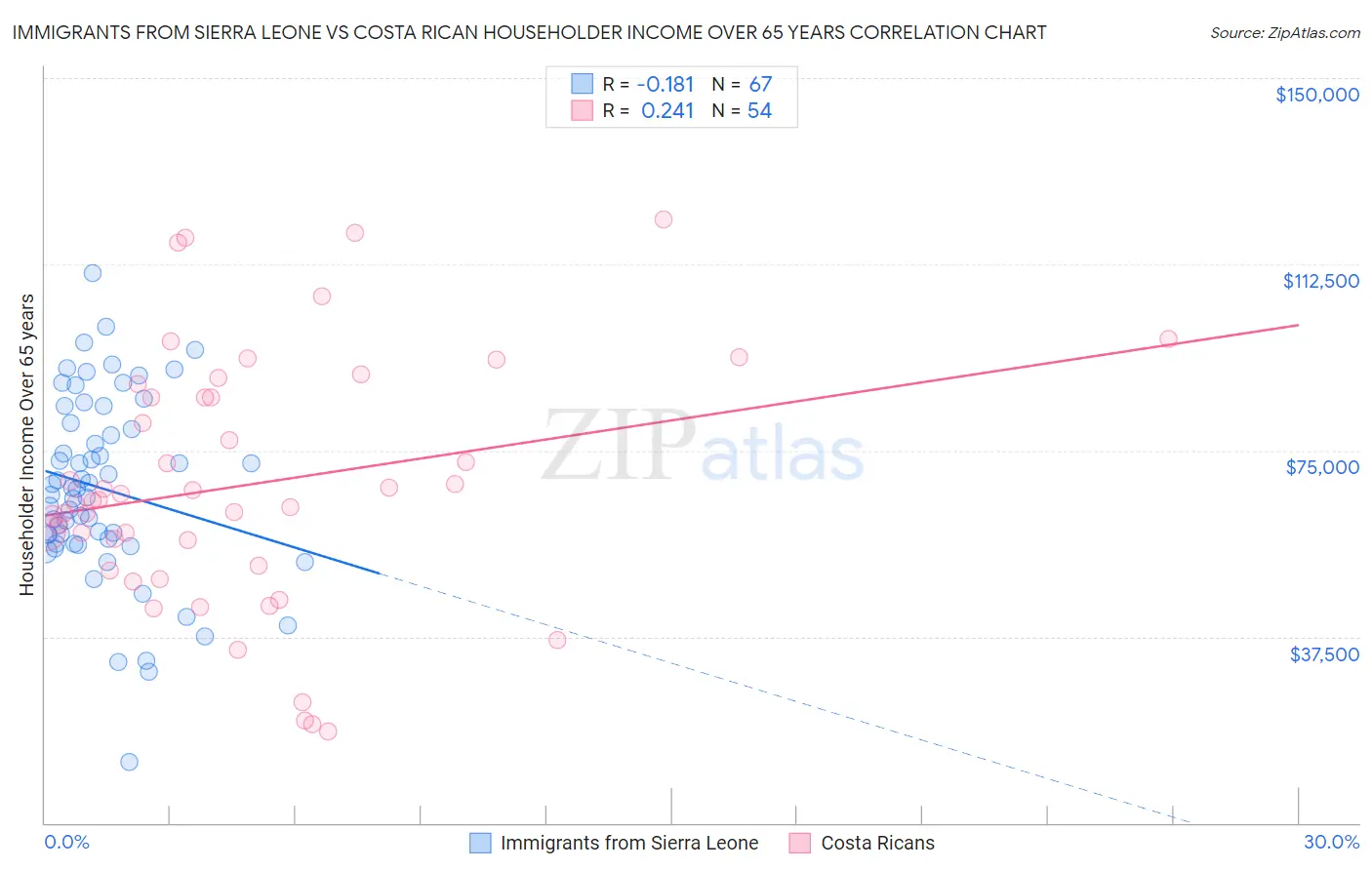 Immigrants from Sierra Leone vs Costa Rican Householder Income Over 65 years