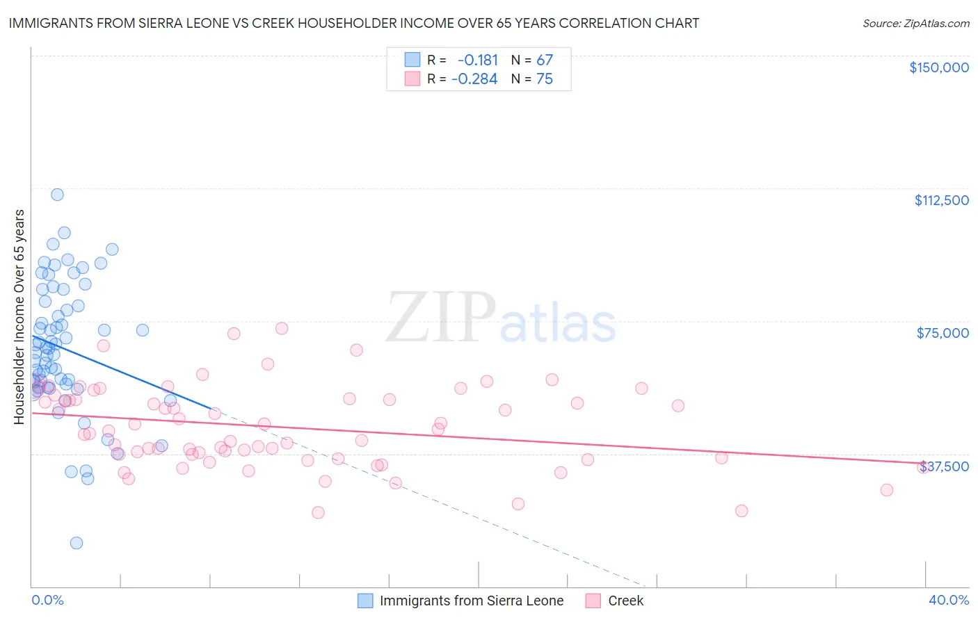 Immigrants from Sierra Leone vs Creek Householder Income Over 65 years