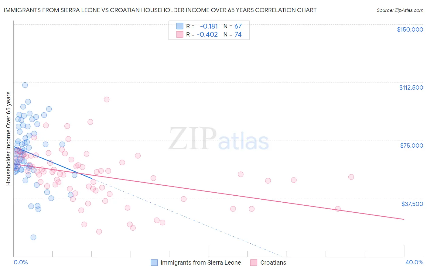 Immigrants from Sierra Leone vs Croatian Householder Income Over 65 years