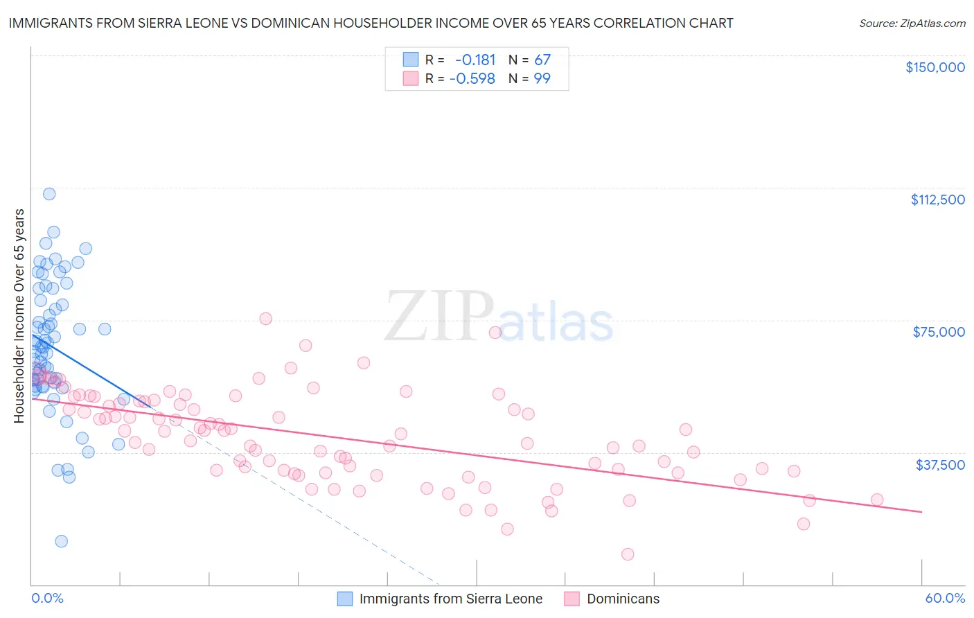 Immigrants from Sierra Leone vs Dominican Householder Income Over 65 years