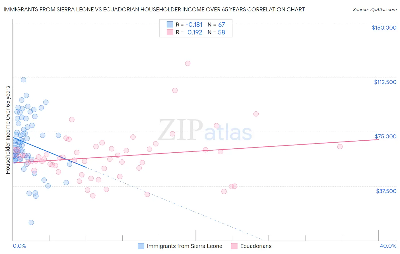 Immigrants from Sierra Leone vs Ecuadorian Householder Income Over 65 years