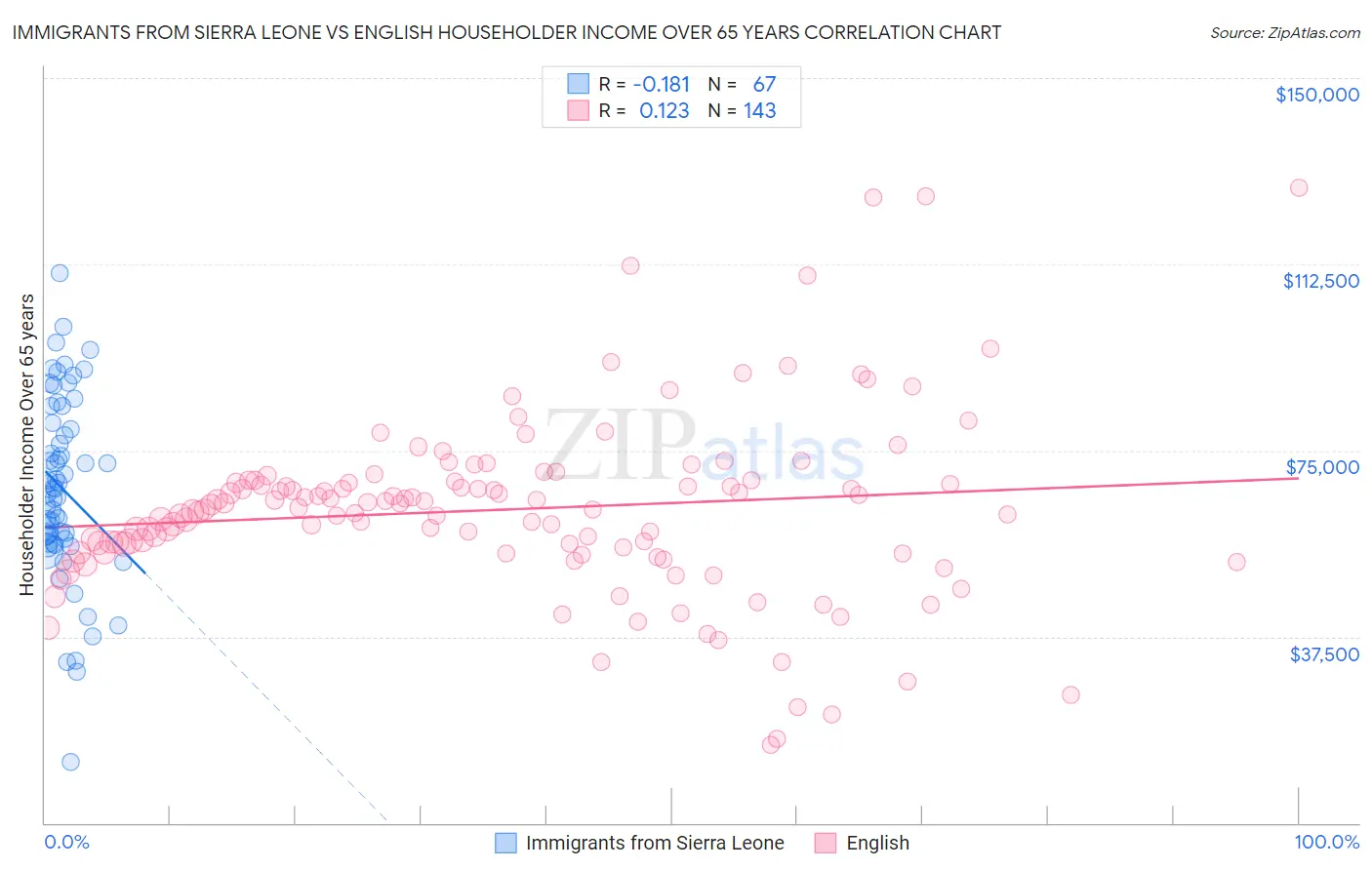 Immigrants from Sierra Leone vs English Householder Income Over 65 years