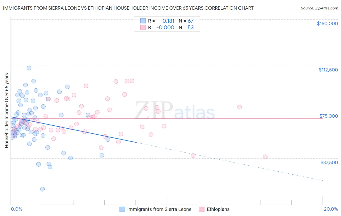 Immigrants from Sierra Leone vs Ethiopian Householder Income Over 65 years