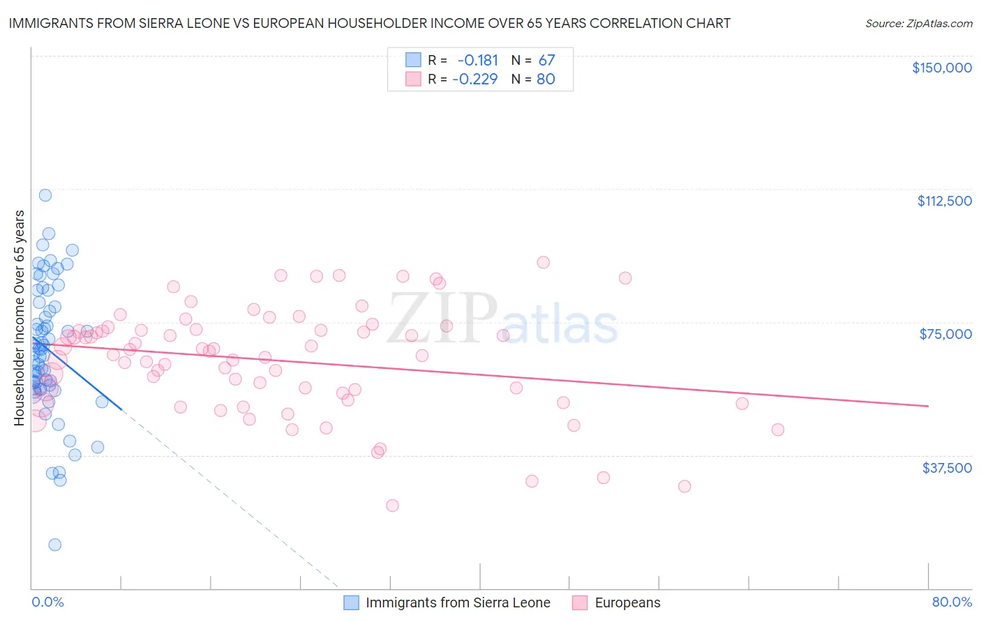 Immigrants from Sierra Leone vs European Householder Income Over 65 years