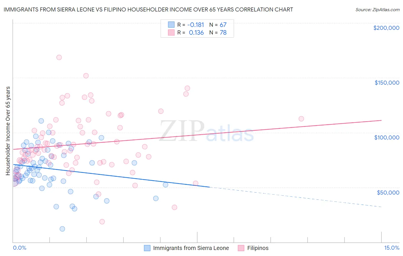 Immigrants from Sierra Leone vs Filipino Householder Income Over 65 years