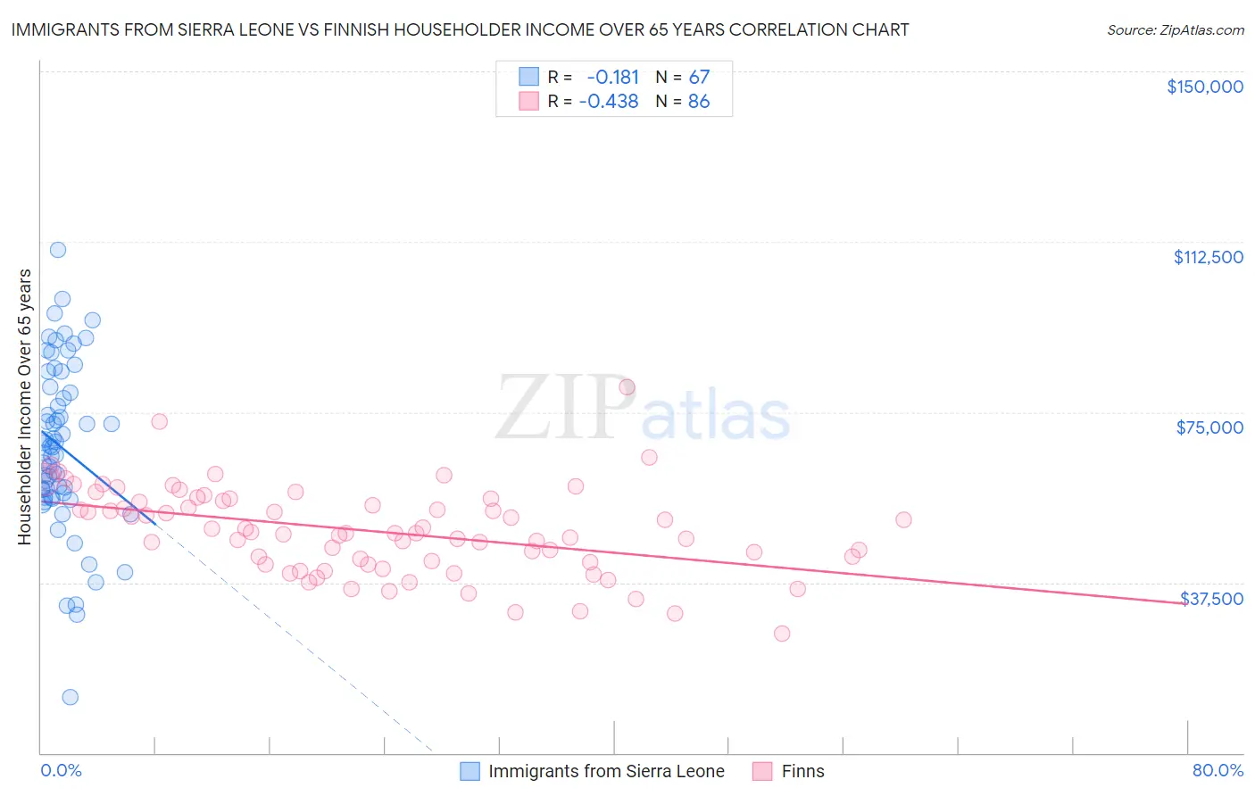 Immigrants from Sierra Leone vs Finnish Householder Income Over 65 years
