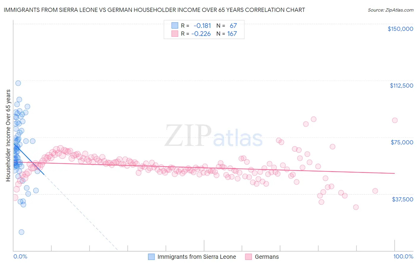 Immigrants from Sierra Leone vs German Householder Income Over 65 years