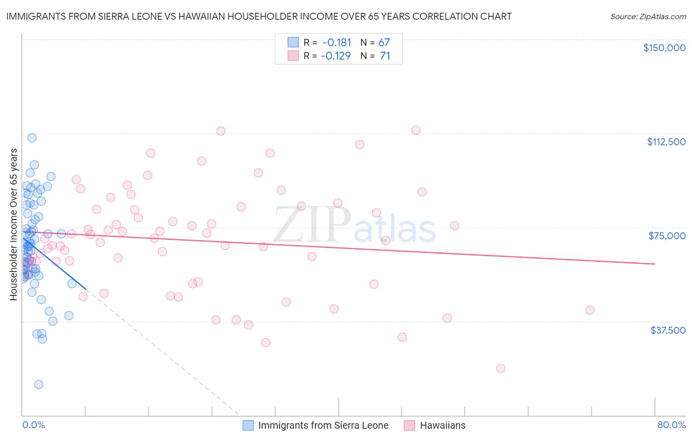 Immigrants from Sierra Leone vs Hawaiian Householder Income Over 65 years