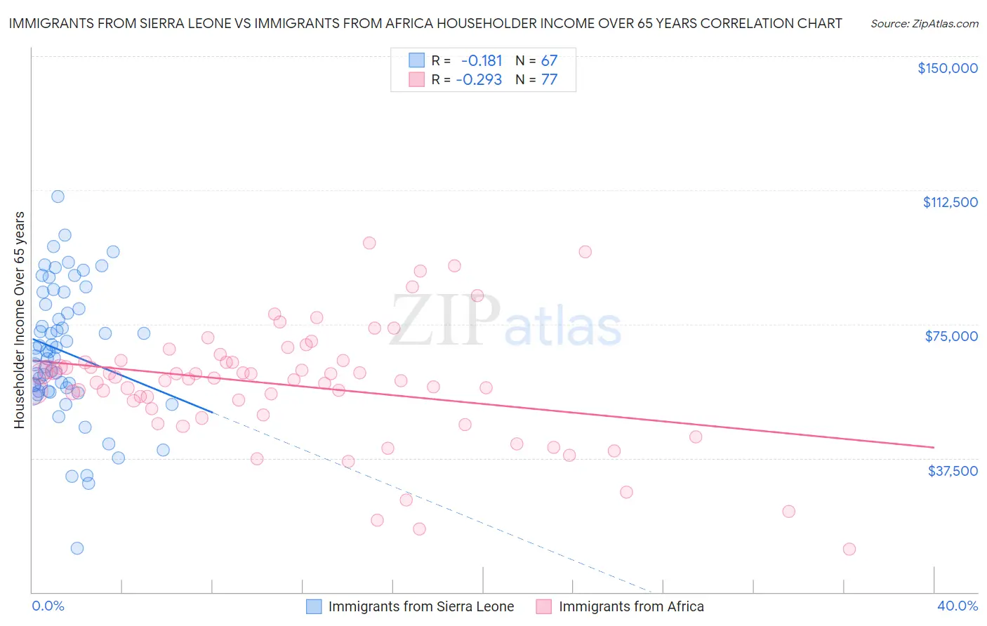 Immigrants from Sierra Leone vs Immigrants from Africa Householder Income Over 65 years