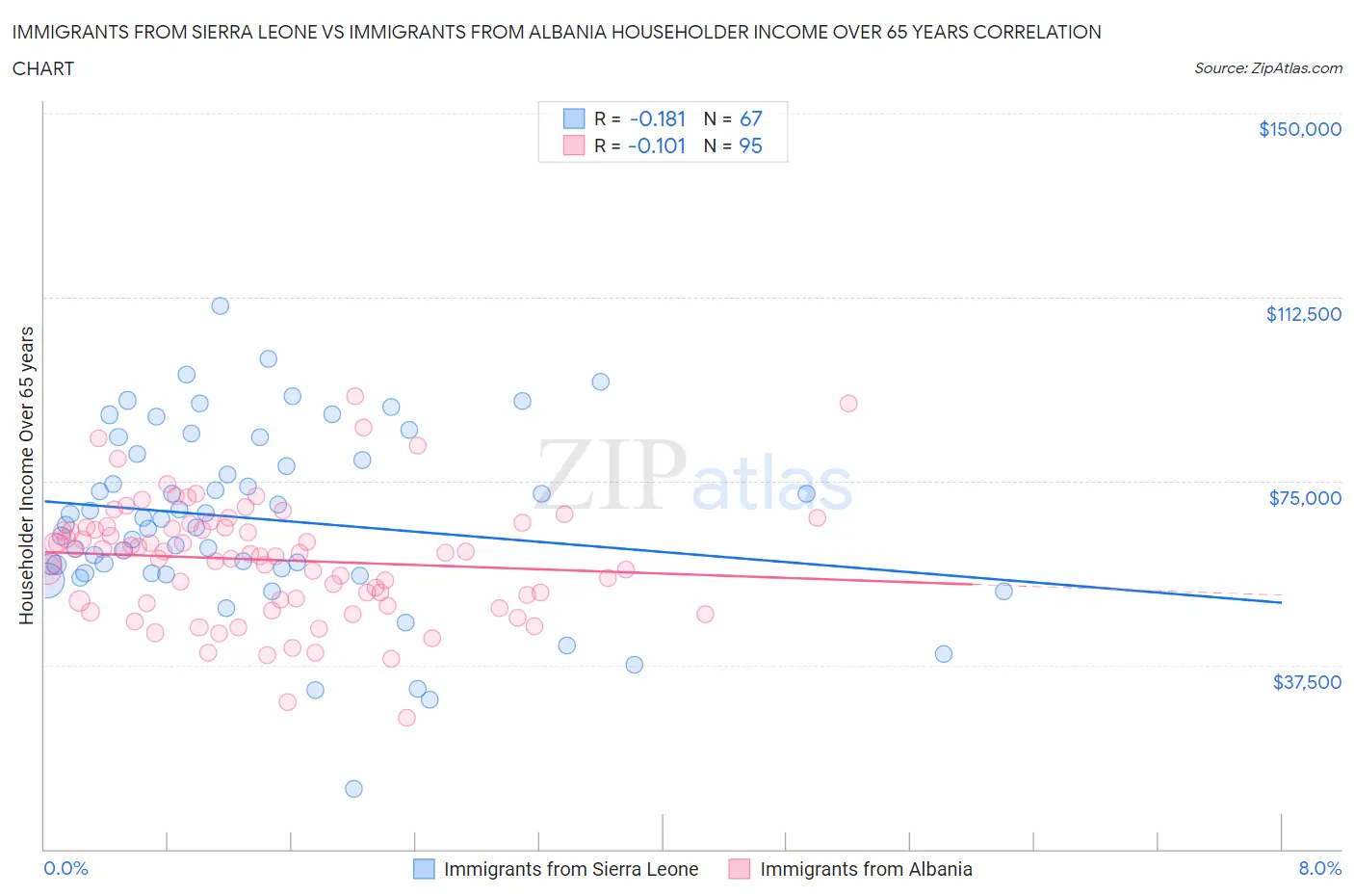 Immigrants from Sierra Leone vs Immigrants from Albania Householder Income Over 65 years