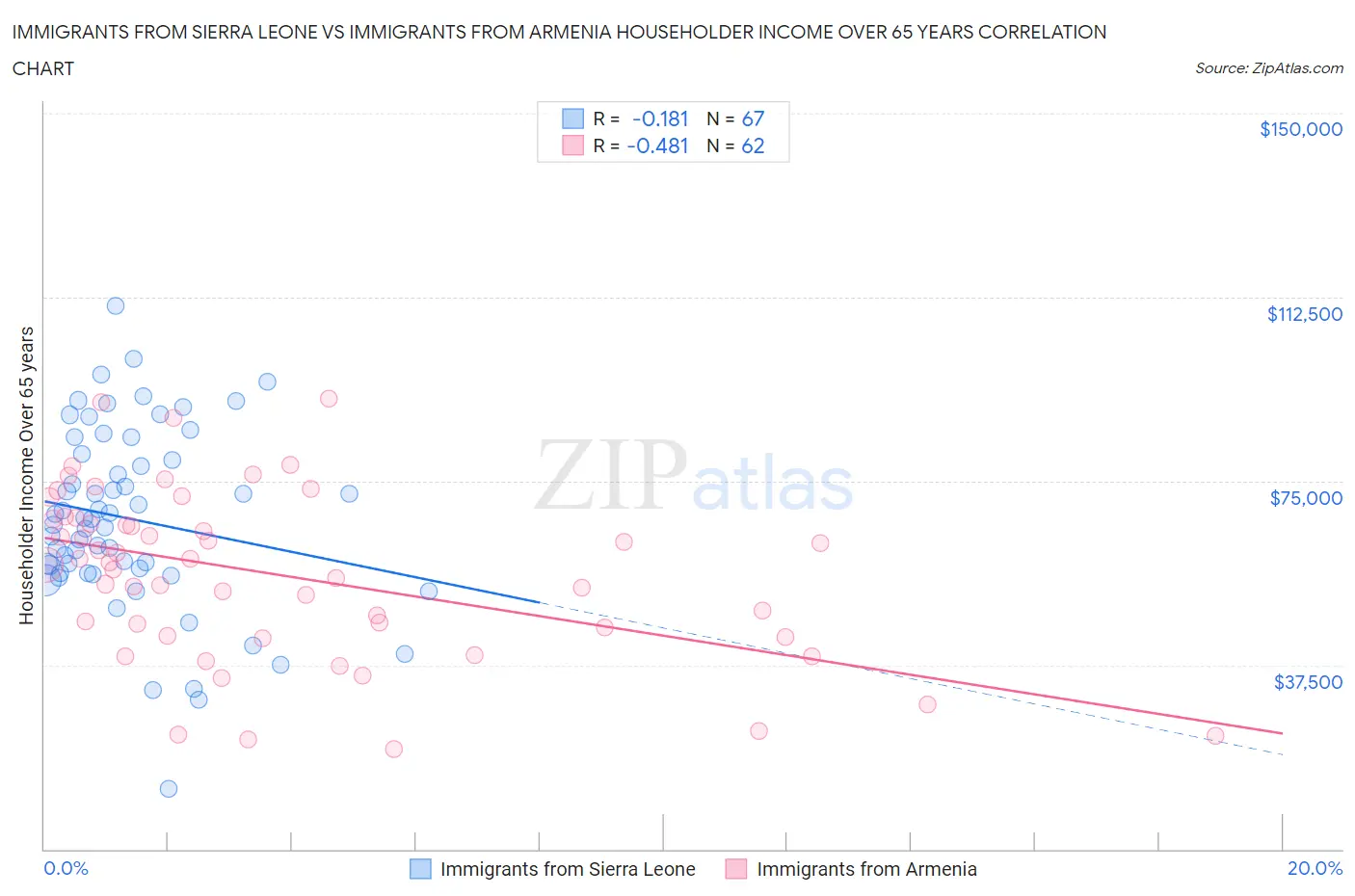 Immigrants from Sierra Leone vs Immigrants from Armenia Householder Income Over 65 years