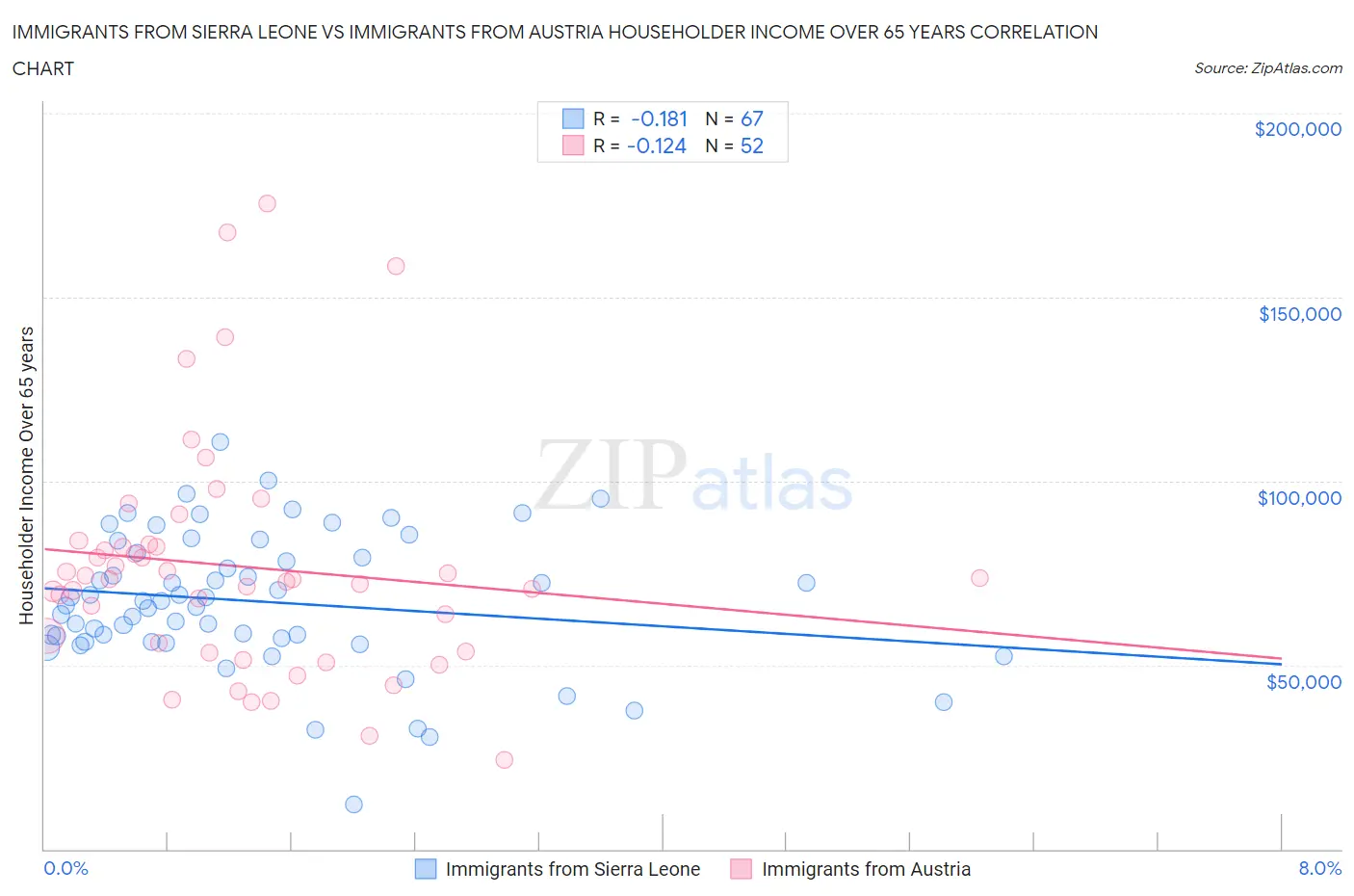 Immigrants from Sierra Leone vs Immigrants from Austria Householder Income Over 65 years