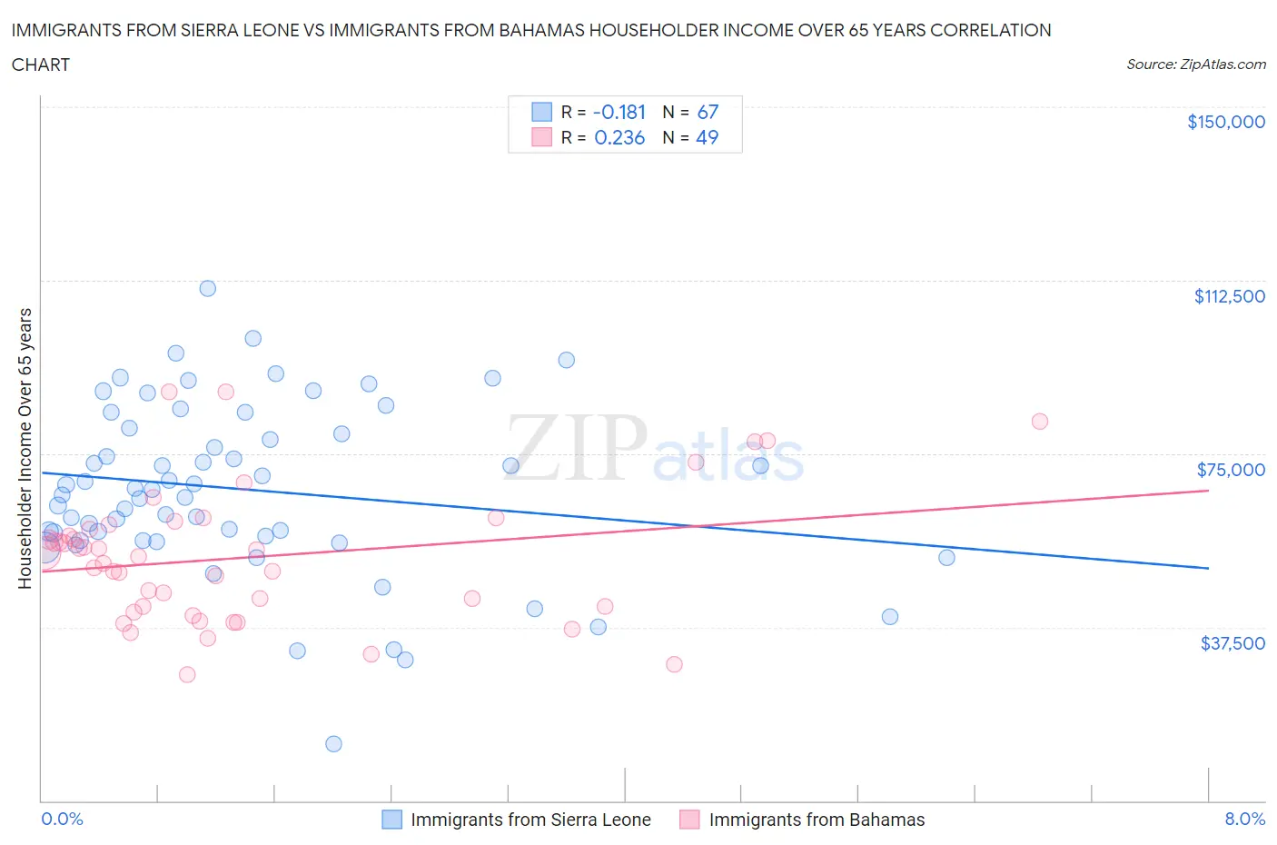 Immigrants from Sierra Leone vs Immigrants from Bahamas Householder Income Over 65 years