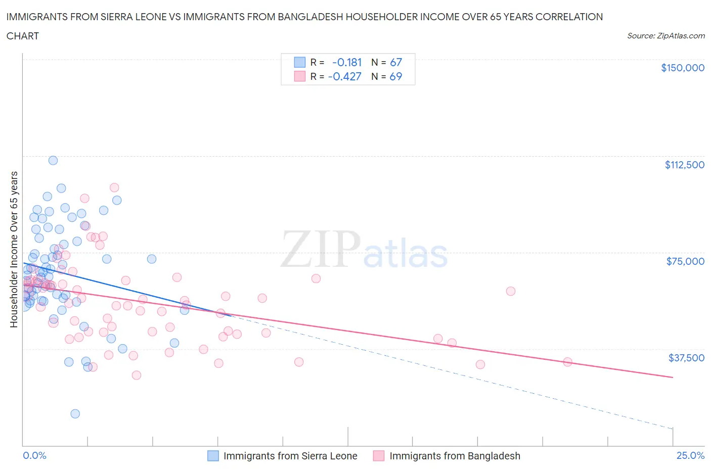 Immigrants from Sierra Leone vs Immigrants from Bangladesh Householder Income Over 65 years