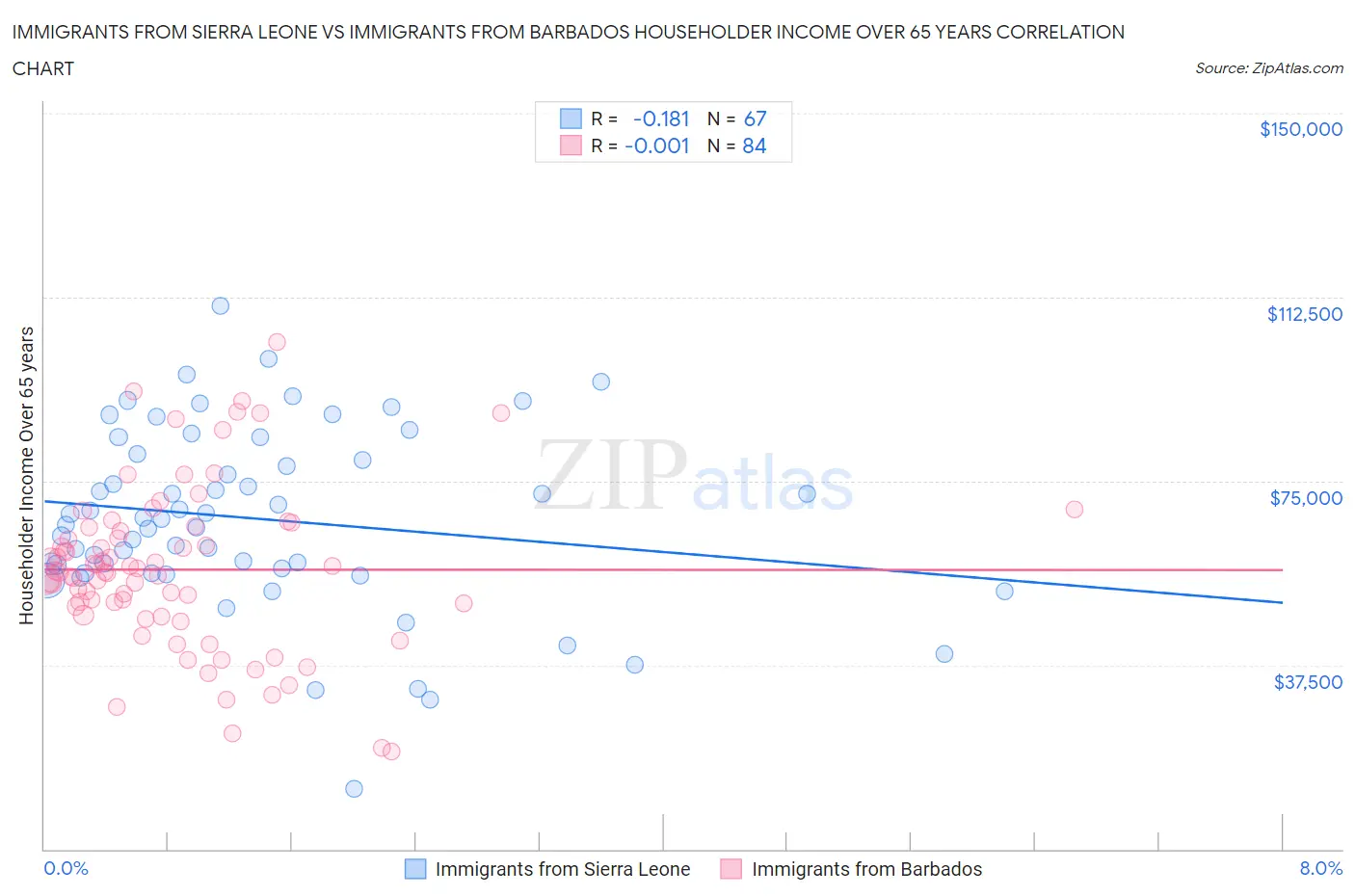 Immigrants from Sierra Leone vs Immigrants from Barbados Householder Income Over 65 years