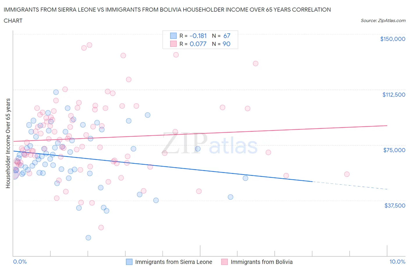 Immigrants from Sierra Leone vs Immigrants from Bolivia Householder Income Over 65 years