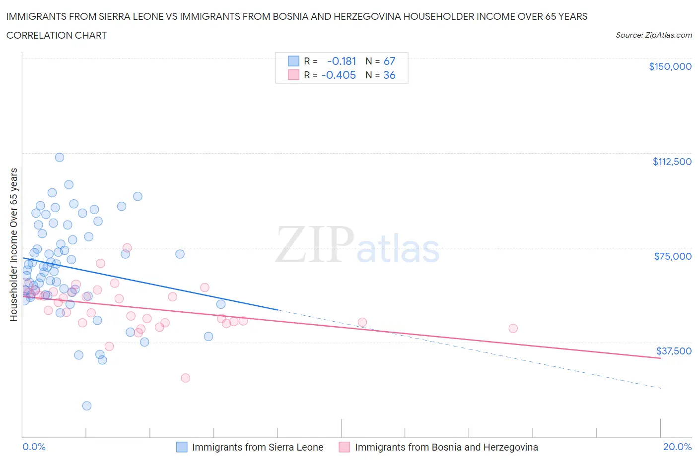 Immigrants from Sierra Leone vs Immigrants from Bosnia and Herzegovina Householder Income Over 65 years