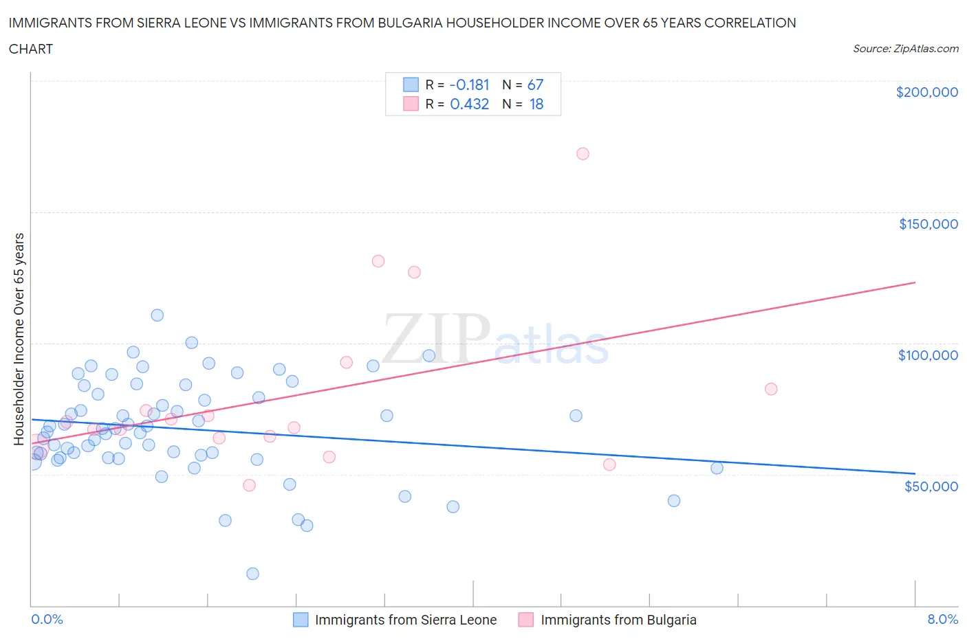 Immigrants from Sierra Leone vs Immigrants from Bulgaria Householder Income Over 65 years