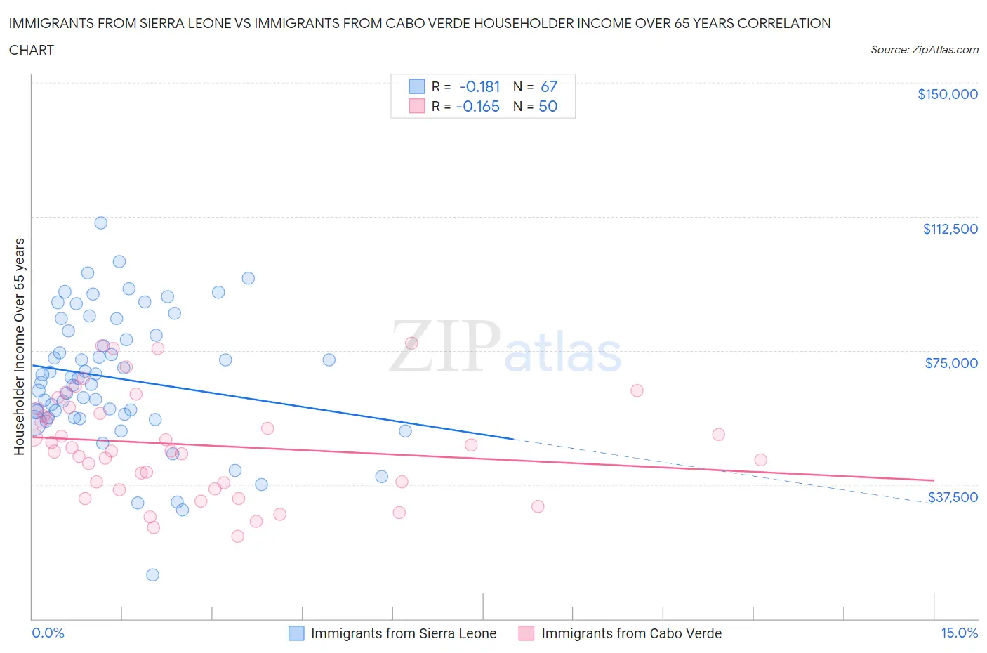 Immigrants from Sierra Leone vs Immigrants from Cabo Verde Householder Income Over 65 years