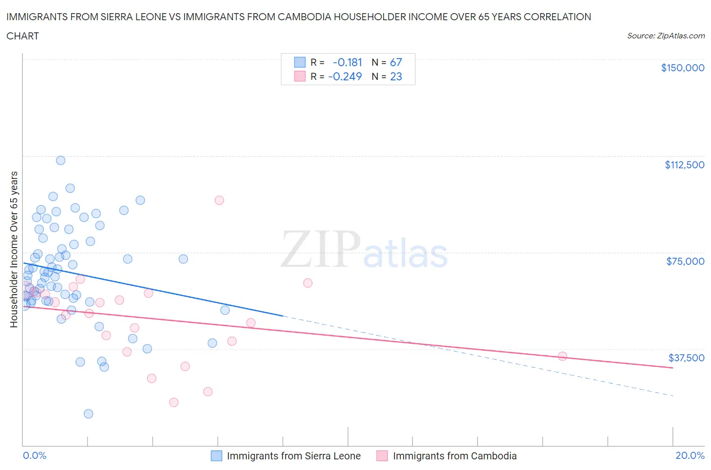 Immigrants from Sierra Leone vs Immigrants from Cambodia Householder Income Over 65 years