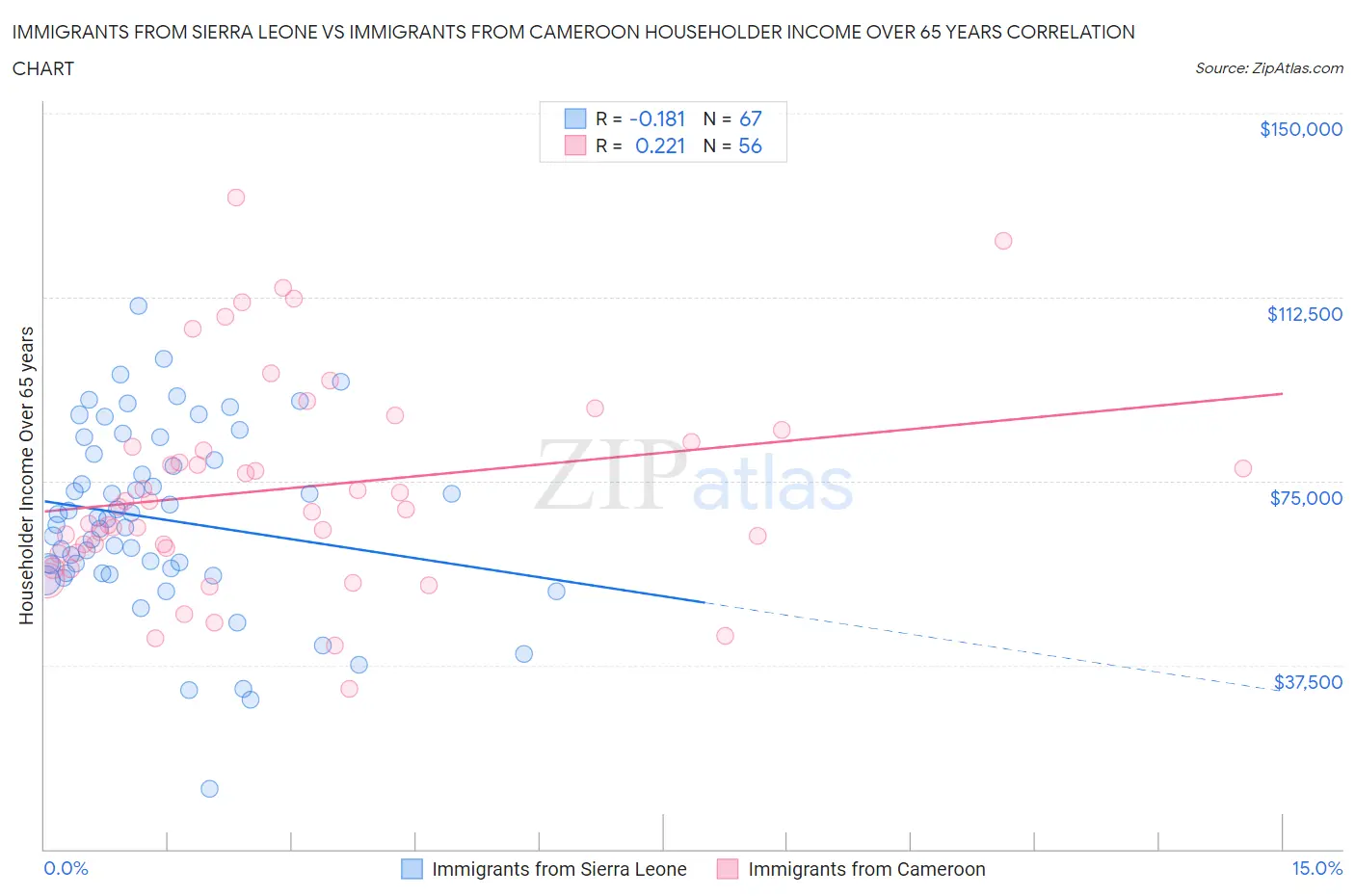 Immigrants from Sierra Leone vs Immigrants from Cameroon Householder Income Over 65 years