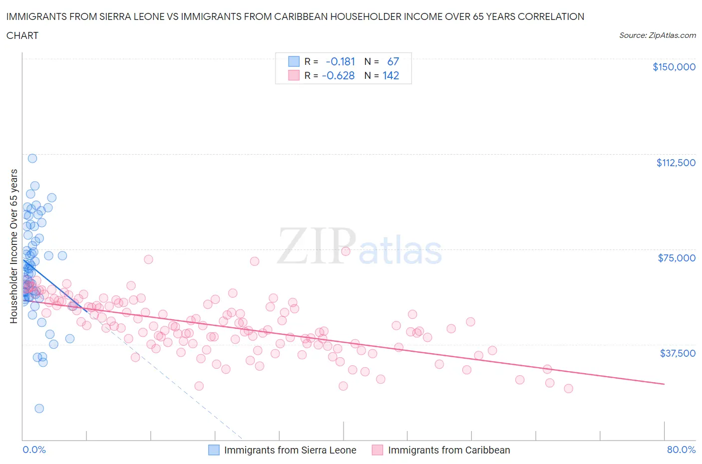 Immigrants from Sierra Leone vs Immigrants from Caribbean Householder Income Over 65 years