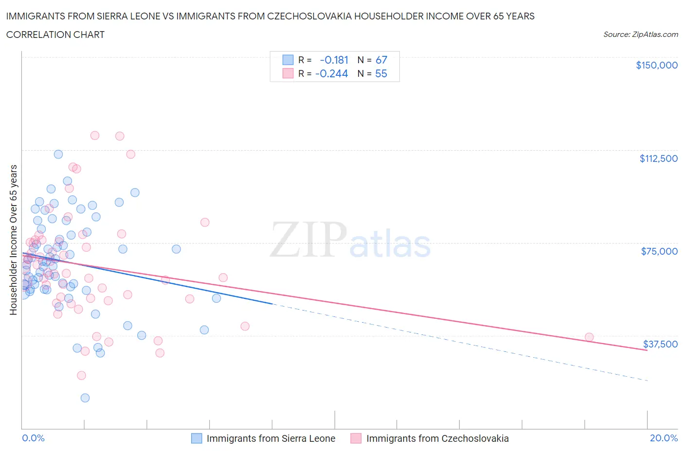 Immigrants from Sierra Leone vs Immigrants from Czechoslovakia Householder Income Over 65 years