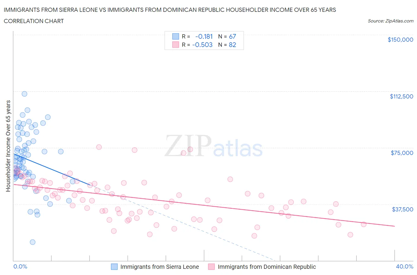 Immigrants from Sierra Leone vs Immigrants from Dominican Republic Householder Income Over 65 years
