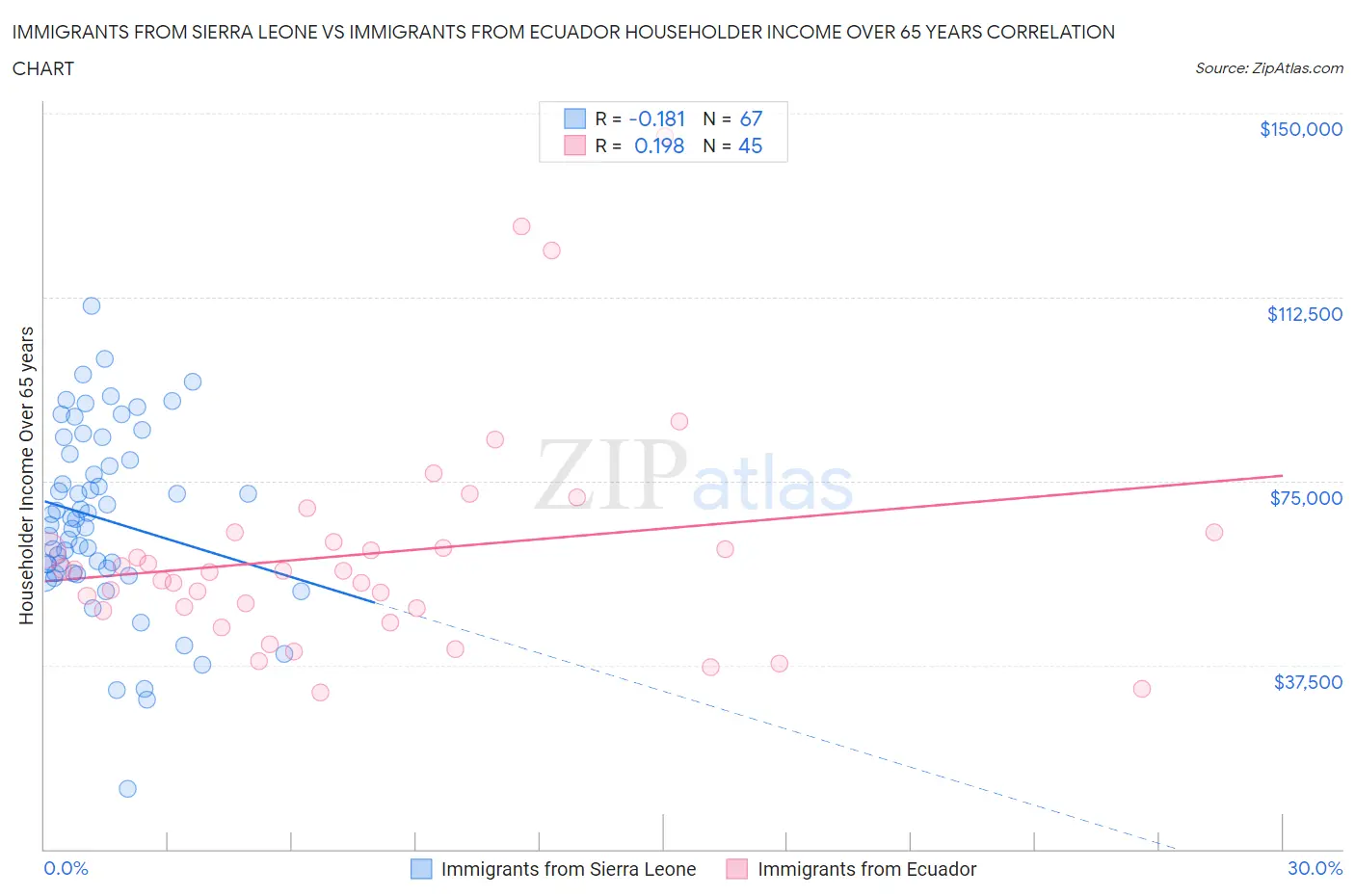 Immigrants from Sierra Leone vs Immigrants from Ecuador Householder Income Over 65 years