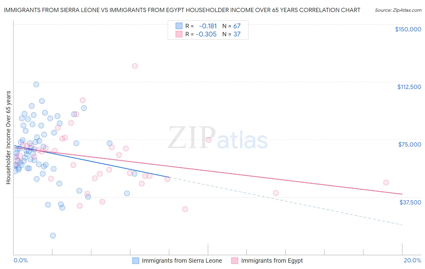 Immigrants from Sierra Leone vs Immigrants from Egypt Householder Income Over 65 years
