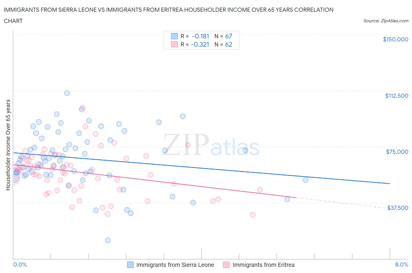 Immigrants from Sierra Leone vs Immigrants from Eritrea Householder Income Over 65 years