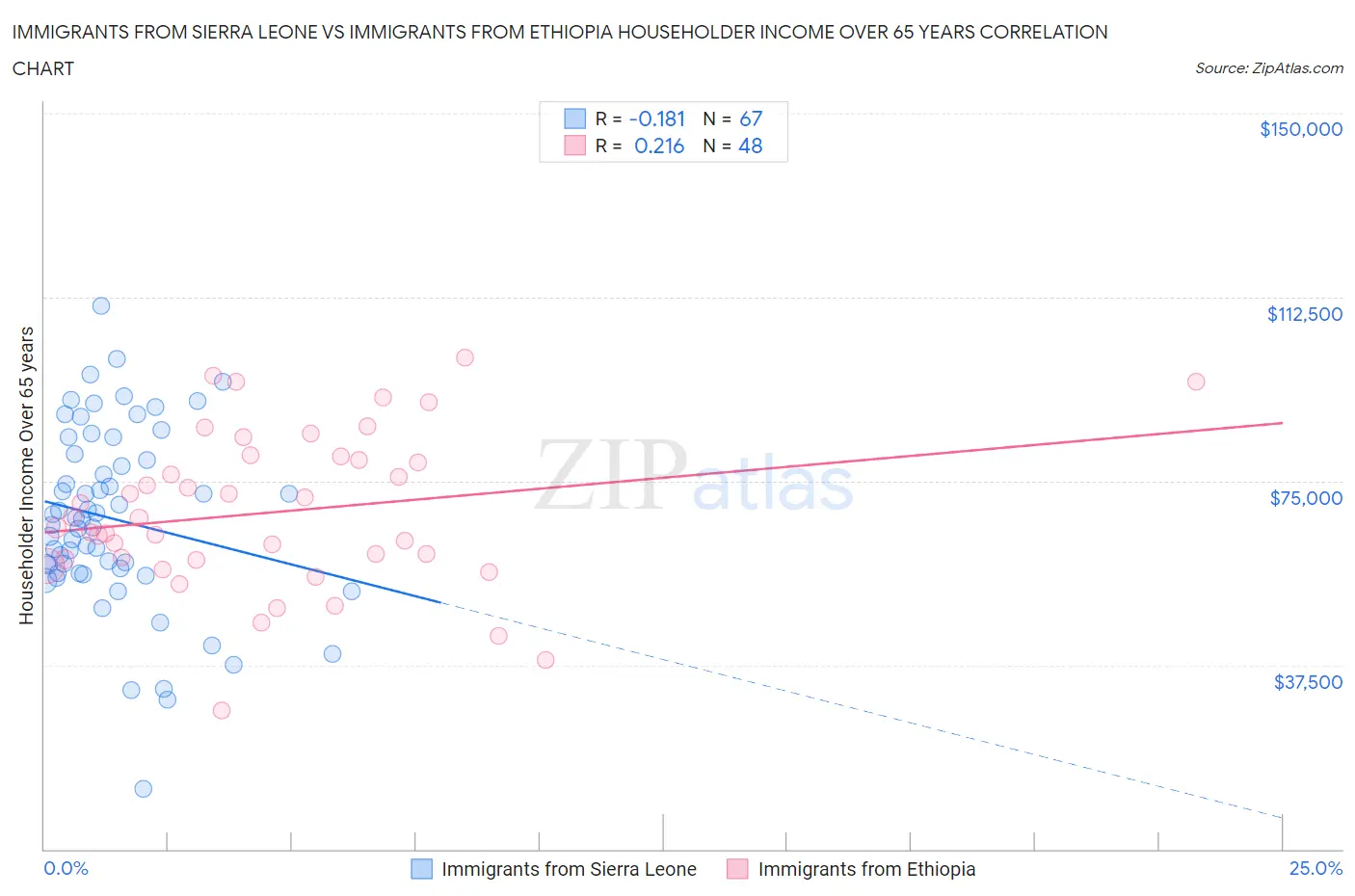 Immigrants from Sierra Leone vs Immigrants from Ethiopia Householder Income Over 65 years