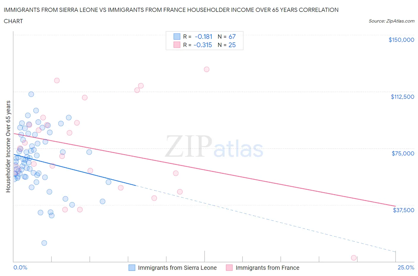 Immigrants from Sierra Leone vs Immigrants from France Householder Income Over 65 years
