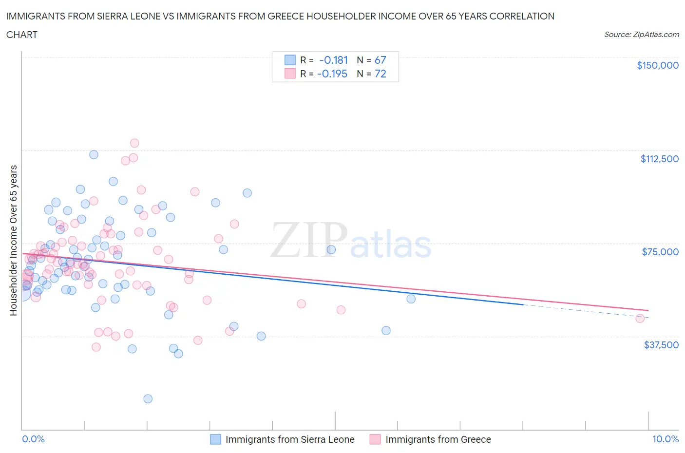 Immigrants from Sierra Leone vs Immigrants from Greece Householder Income Over 65 years