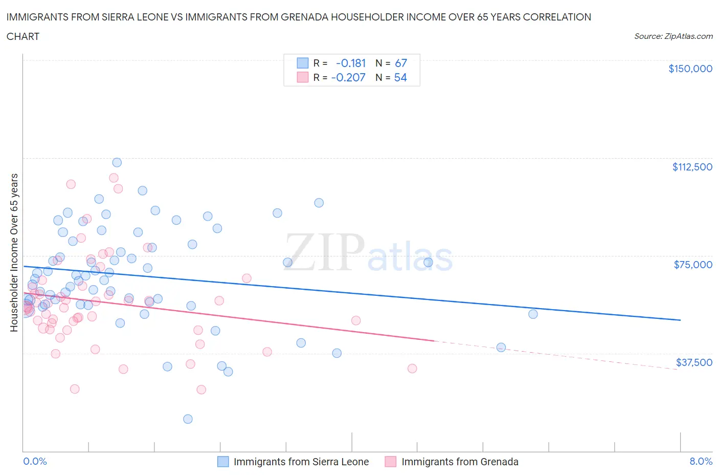 Immigrants from Sierra Leone vs Immigrants from Grenada Householder Income Over 65 years