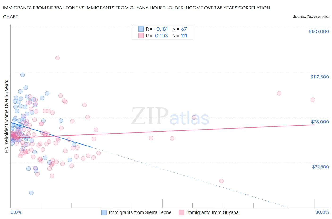 Immigrants from Sierra Leone vs Immigrants from Guyana Householder Income Over 65 years