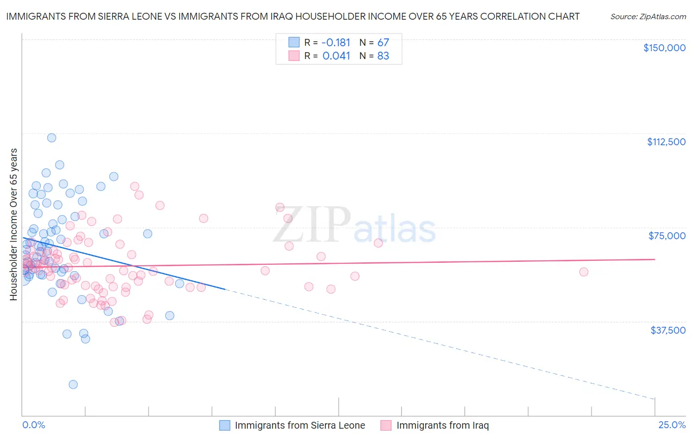 Immigrants from Sierra Leone vs Immigrants from Iraq Householder Income Over 65 years