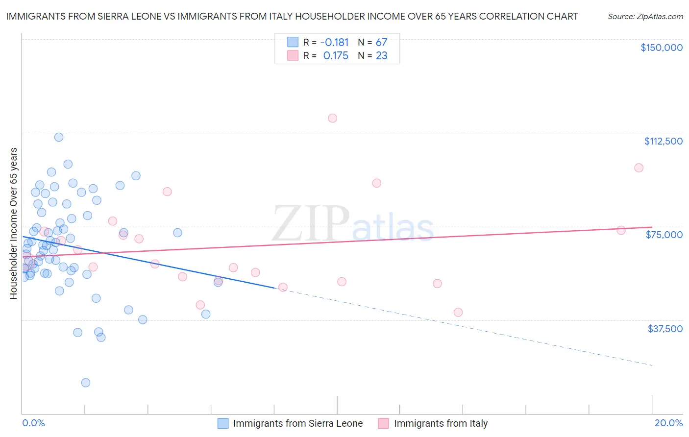Immigrants from Sierra Leone vs Immigrants from Italy Householder Income Over 65 years