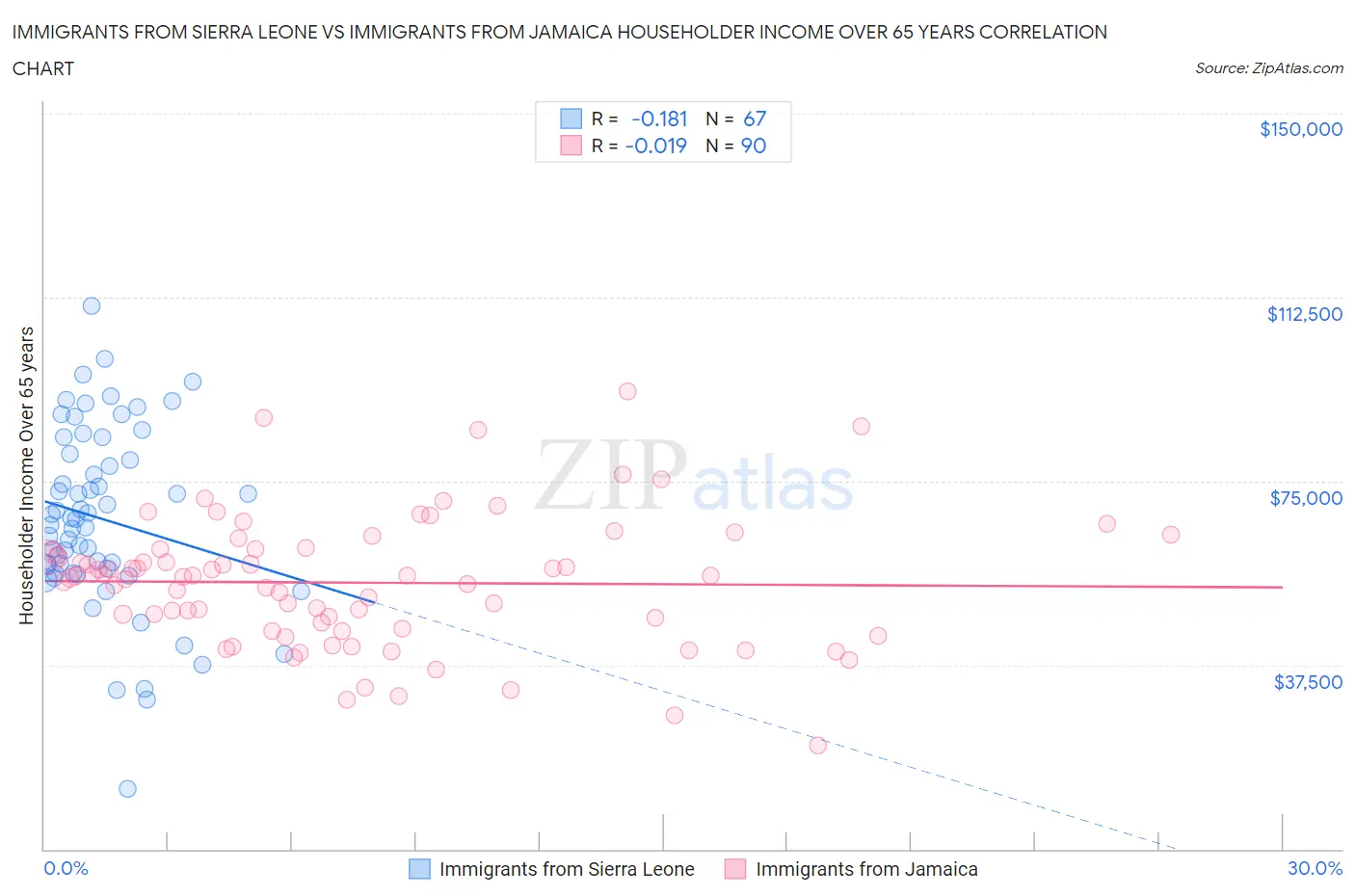 Immigrants from Sierra Leone vs Immigrants from Jamaica Householder Income Over 65 years