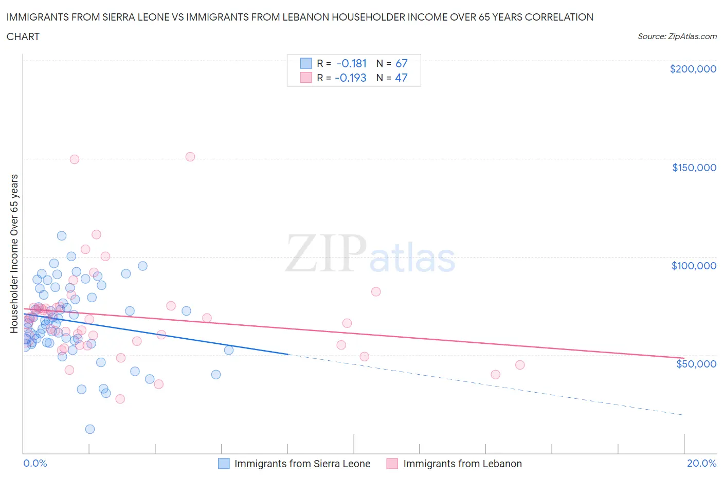 Immigrants from Sierra Leone vs Immigrants from Lebanon Householder Income Over 65 years