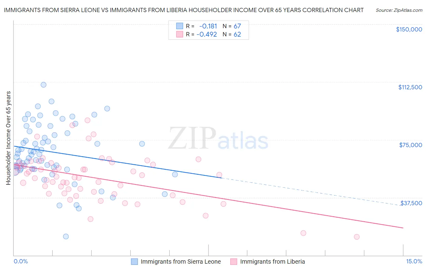 Immigrants from Sierra Leone vs Immigrants from Liberia Householder Income Over 65 years