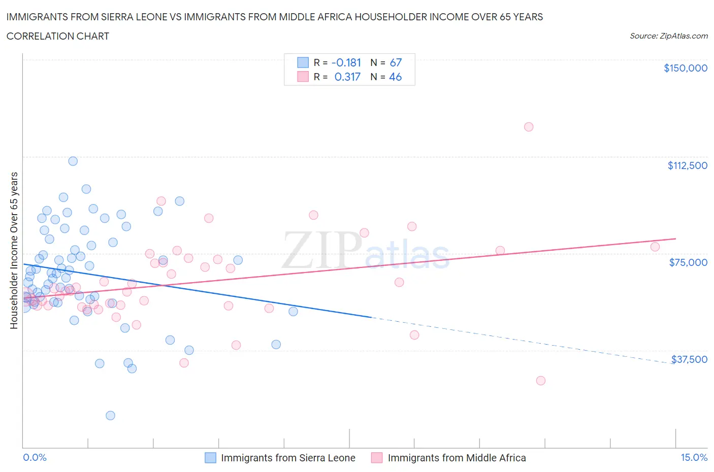 Immigrants from Sierra Leone vs Immigrants from Middle Africa Householder Income Over 65 years