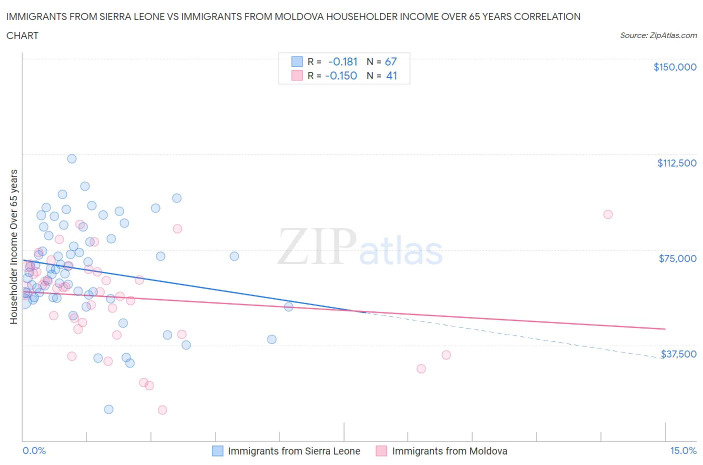 Immigrants from Sierra Leone vs Immigrants from Moldova Householder Income Over 65 years