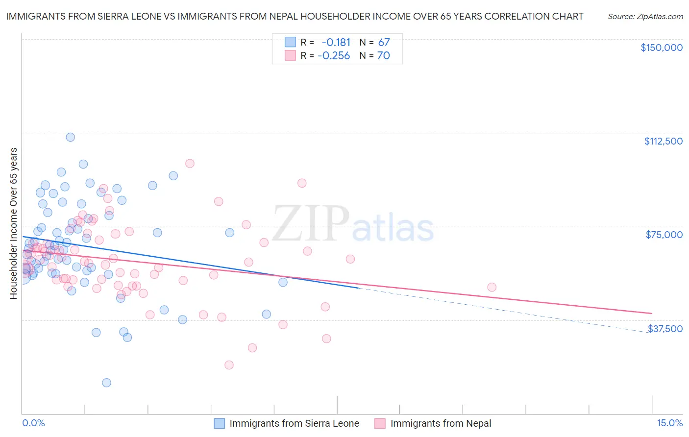 Immigrants from Sierra Leone vs Immigrants from Nepal Householder Income Over 65 years