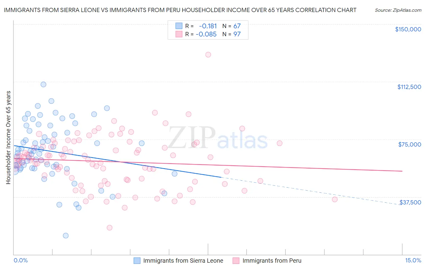 Immigrants from Sierra Leone vs Immigrants from Peru Householder Income Over 65 years